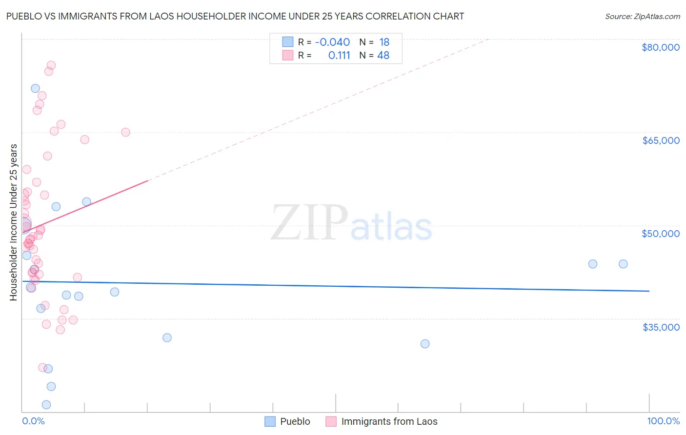 Pueblo vs Immigrants from Laos Householder Income Under 25 years