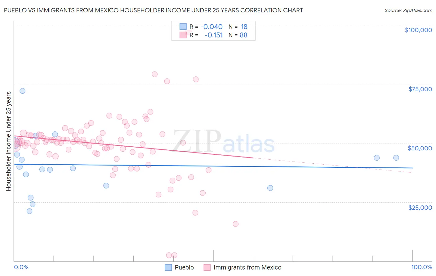 Pueblo vs Immigrants from Mexico Householder Income Under 25 years