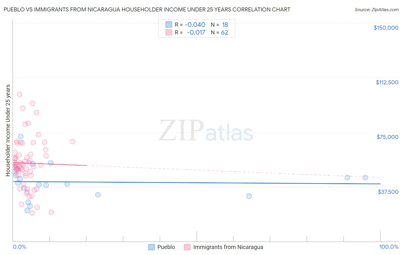 Pueblo vs Immigrants from Nicaragua Householder Income Under 25 years