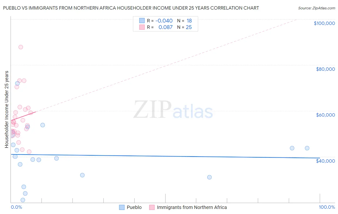 Pueblo vs Immigrants from Northern Africa Householder Income Under 25 years