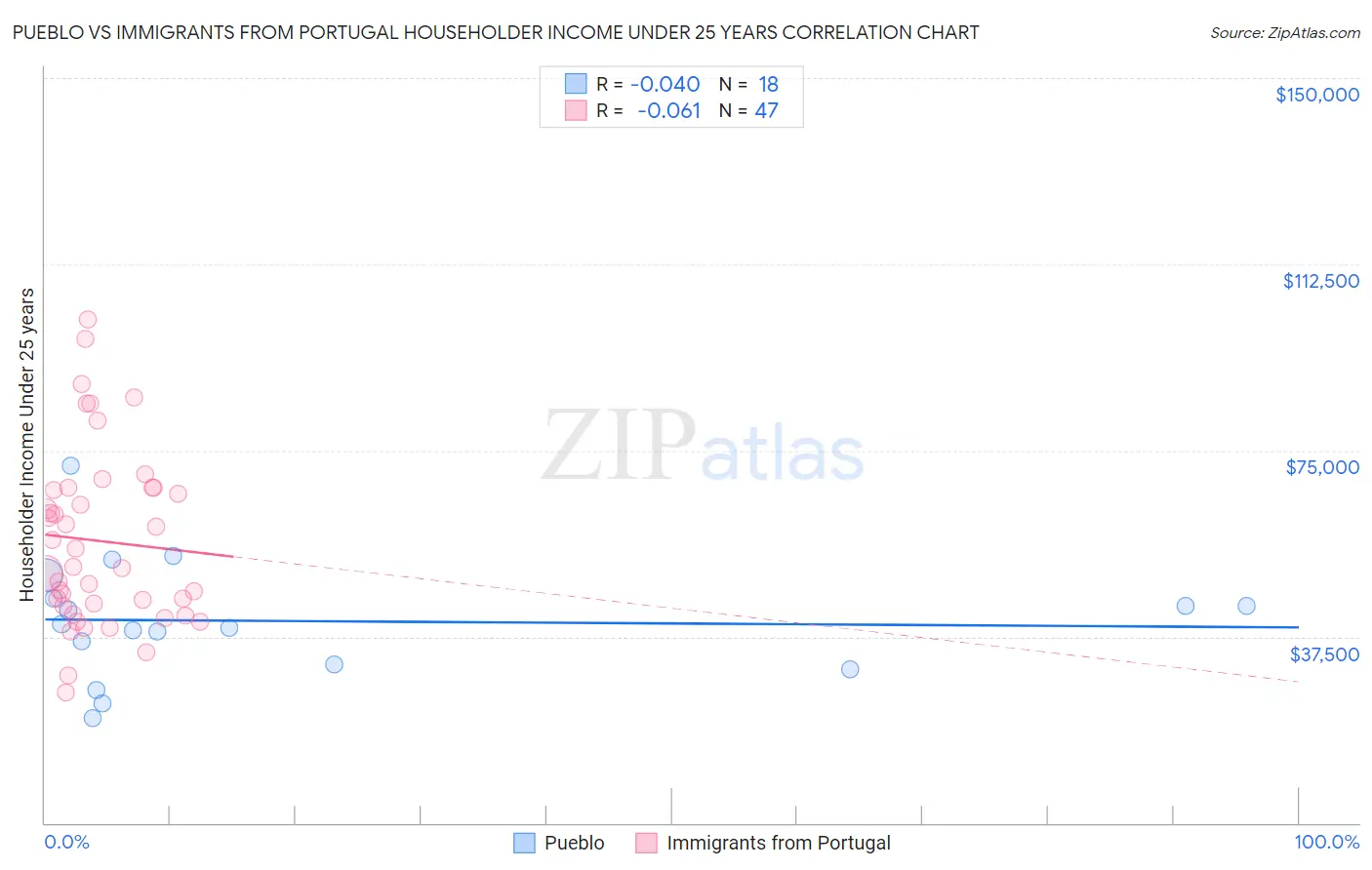 Pueblo vs Immigrants from Portugal Householder Income Under 25 years