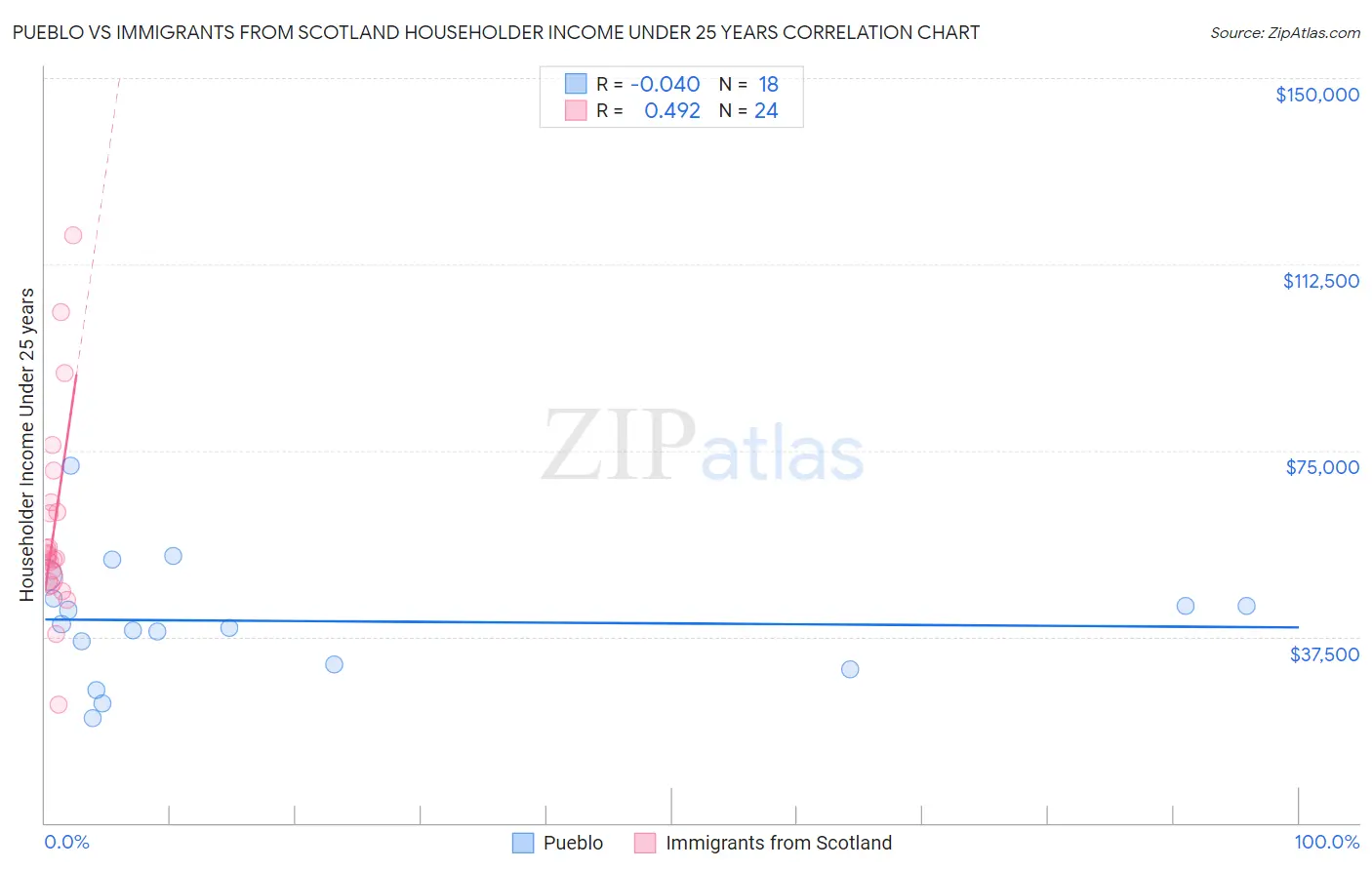 Pueblo vs Immigrants from Scotland Householder Income Under 25 years