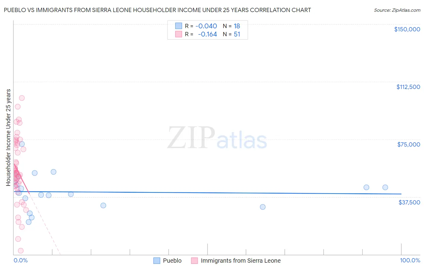 Pueblo vs Immigrants from Sierra Leone Householder Income Under 25 years