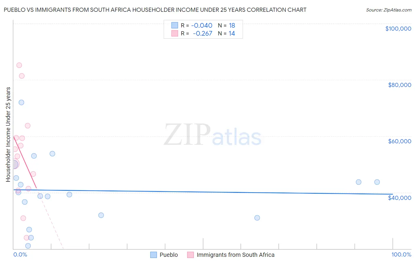 Pueblo vs Immigrants from South Africa Householder Income Under 25 years