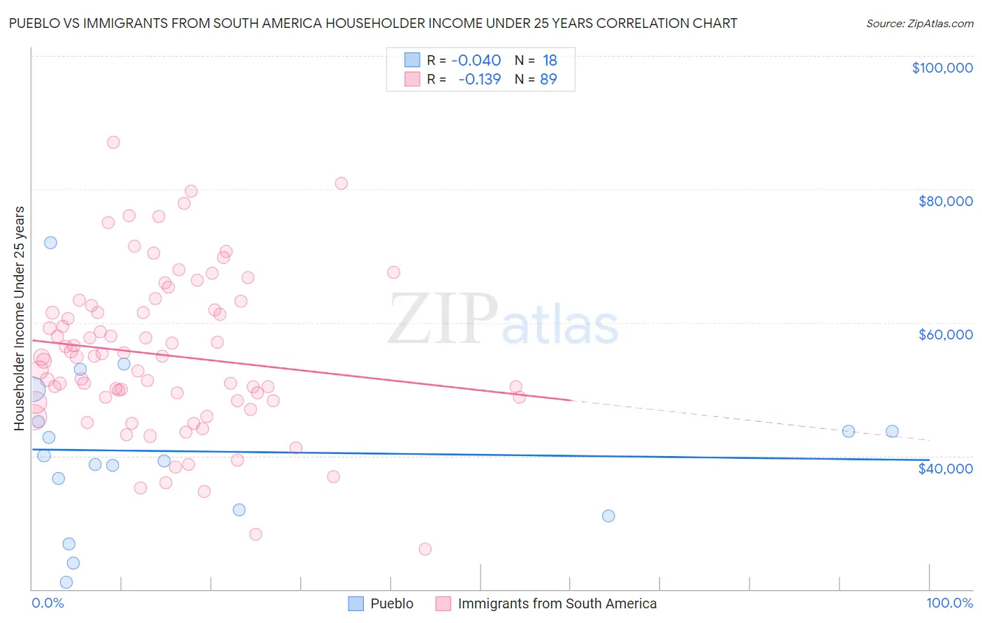 Pueblo vs Immigrants from South America Householder Income Under 25 years