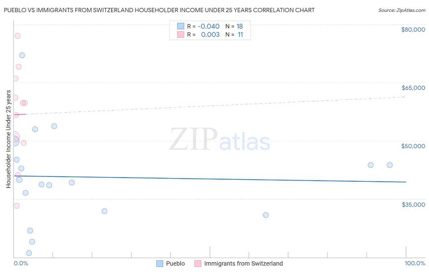 Pueblo vs Immigrants from Switzerland Householder Income Under 25 years