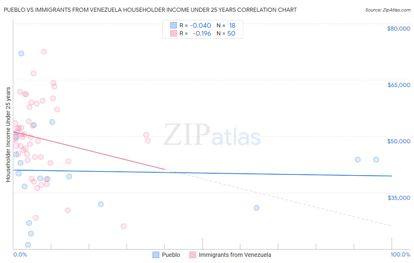 Pueblo vs Immigrants from Venezuela Householder Income Under 25 years