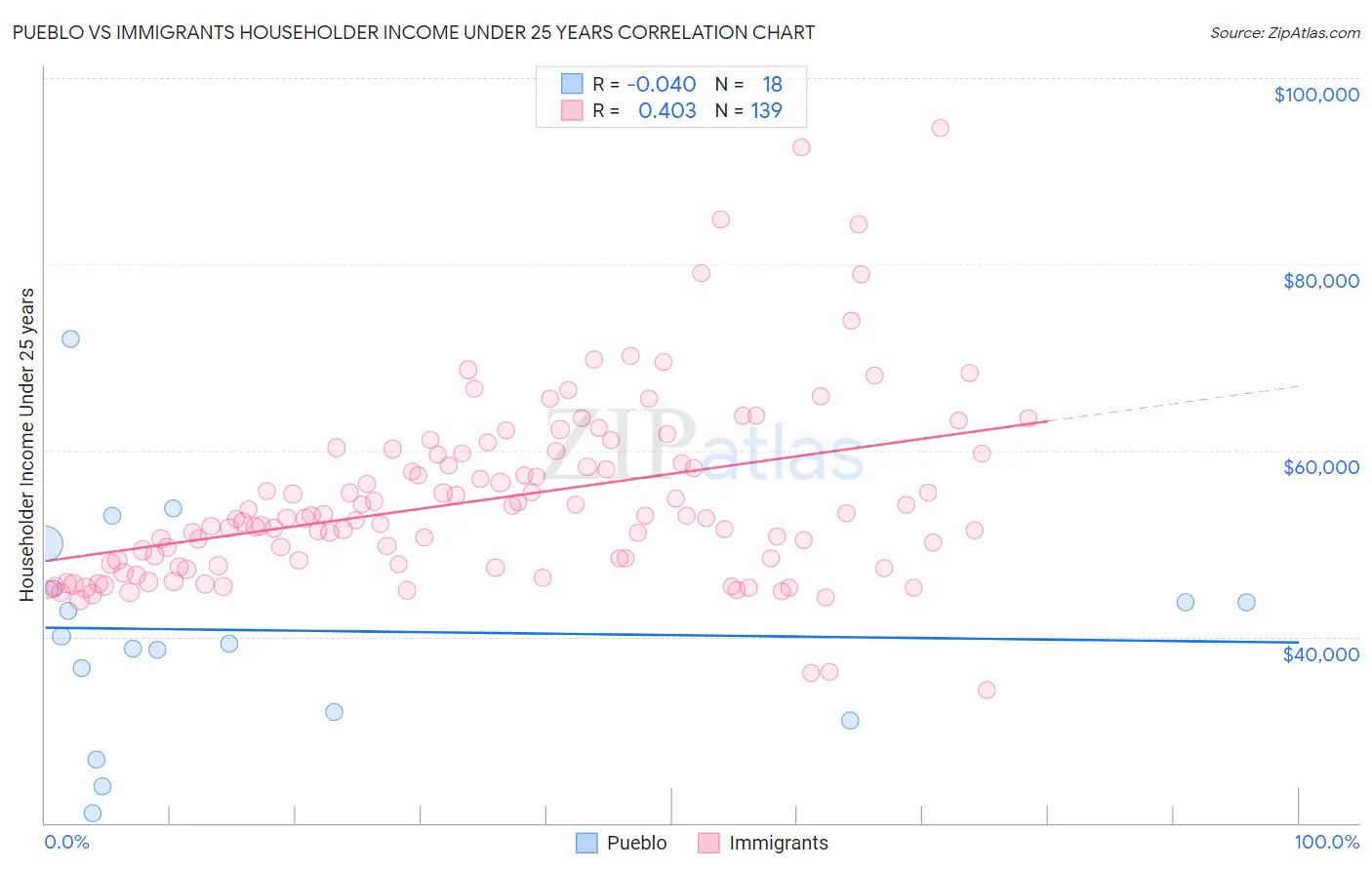 Pueblo vs Immigrants Householder Income Under 25 years