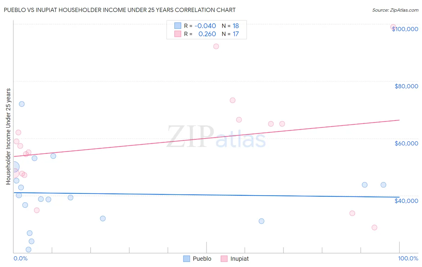 Pueblo vs Inupiat Householder Income Under 25 years