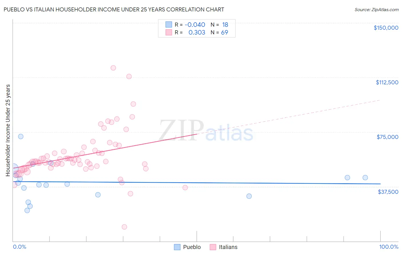 Pueblo vs Italian Householder Income Under 25 years