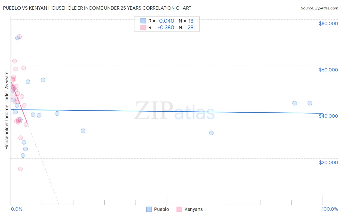 Pueblo vs Kenyan Householder Income Under 25 years