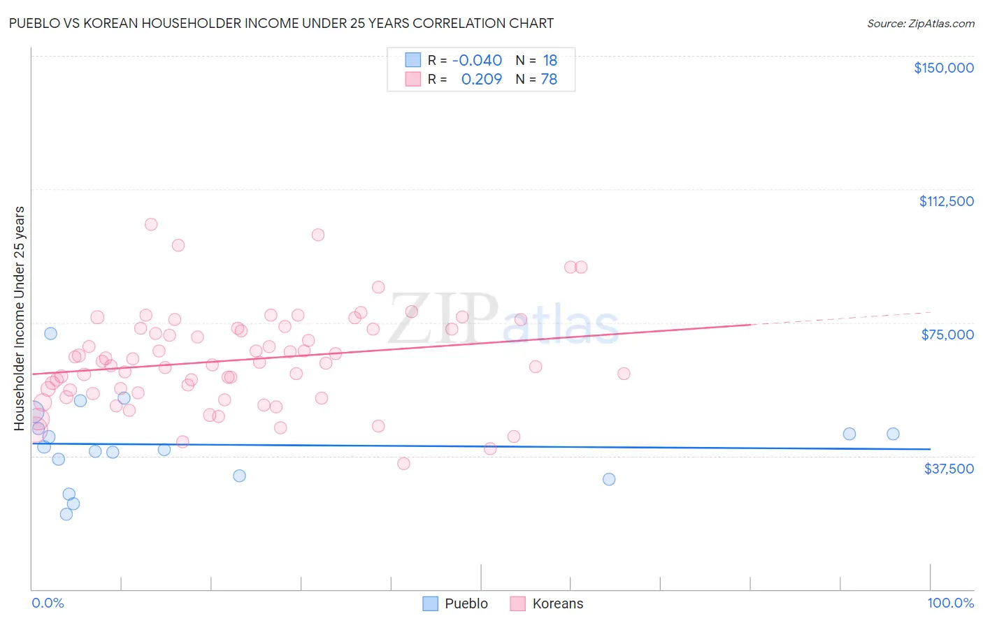 Pueblo vs Korean Householder Income Under 25 years