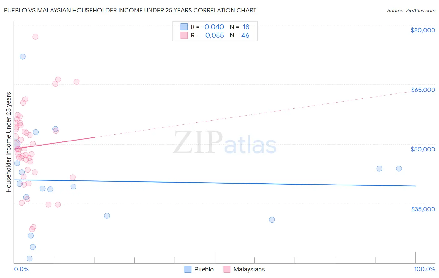 Pueblo vs Malaysian Householder Income Under 25 years