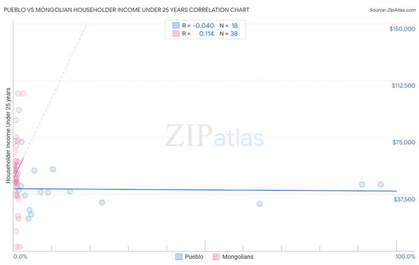 Pueblo vs Mongolian Householder Income Under 25 years