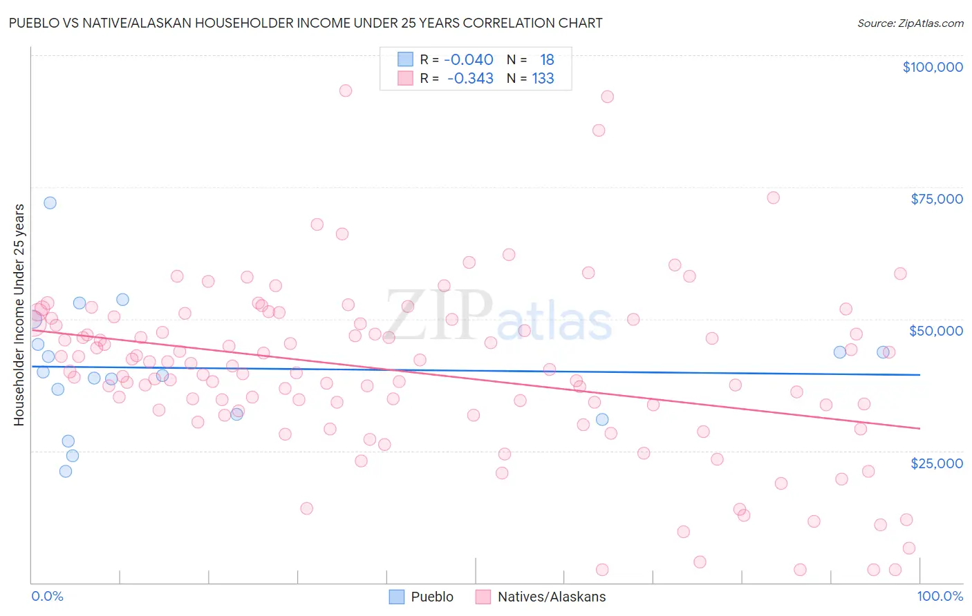 Pueblo vs Native/Alaskan Householder Income Under 25 years