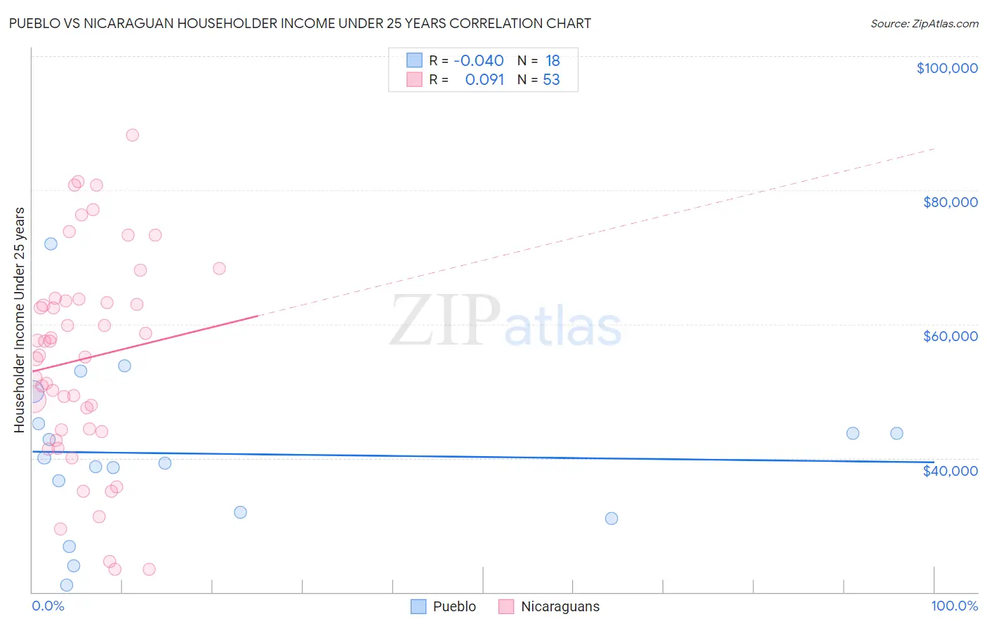 Pueblo vs Nicaraguan Householder Income Under 25 years