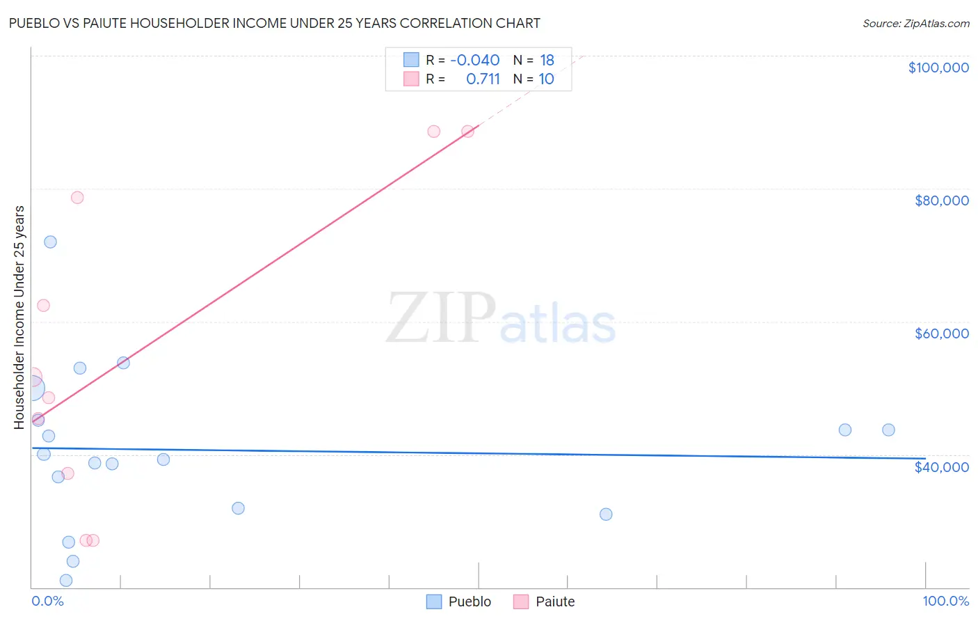 Pueblo vs Paiute Householder Income Under 25 years