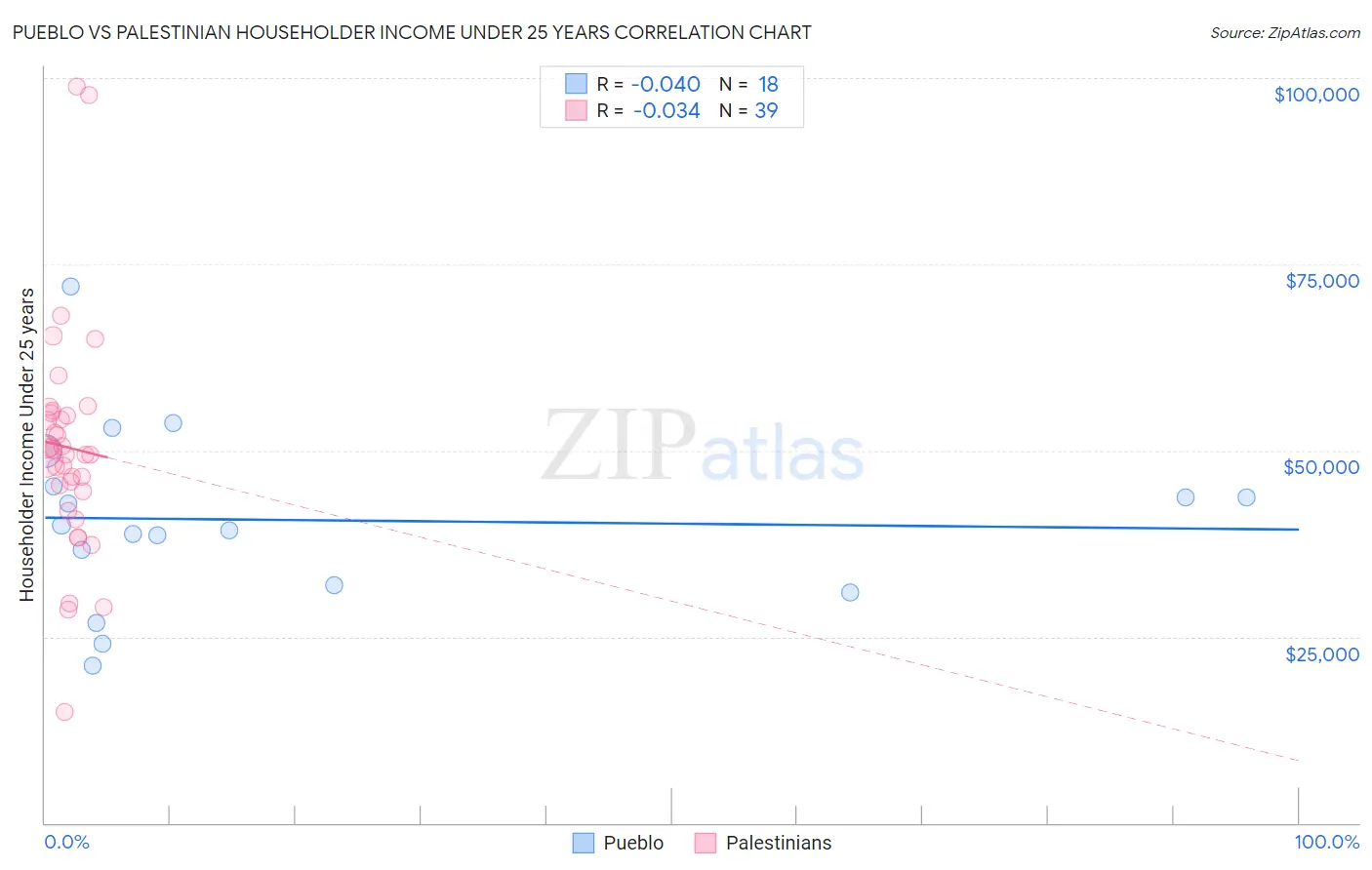 Pueblo vs Palestinian Householder Income Under 25 years