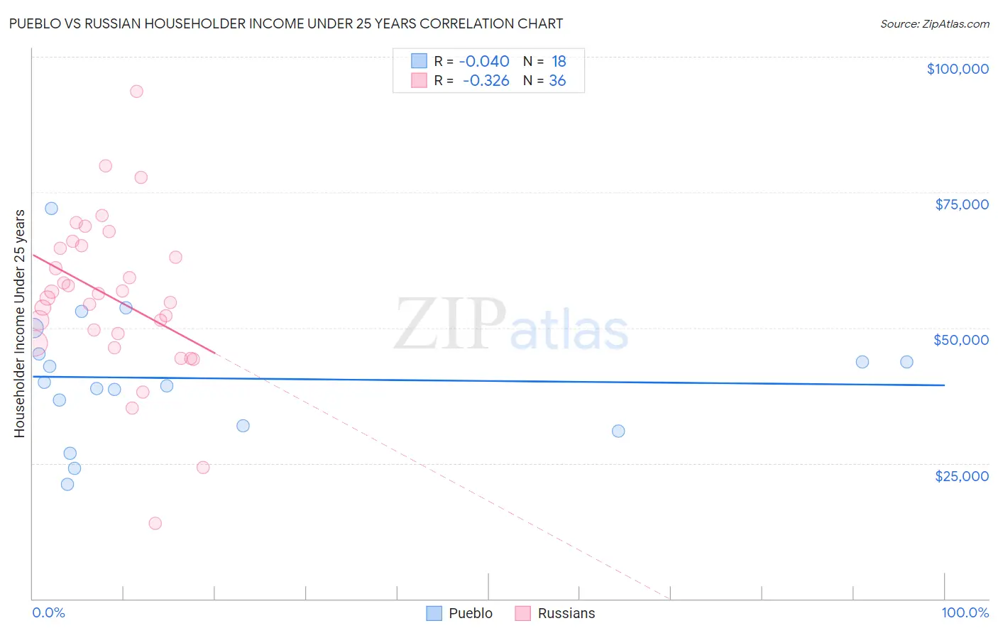 Pueblo vs Russian Householder Income Under 25 years