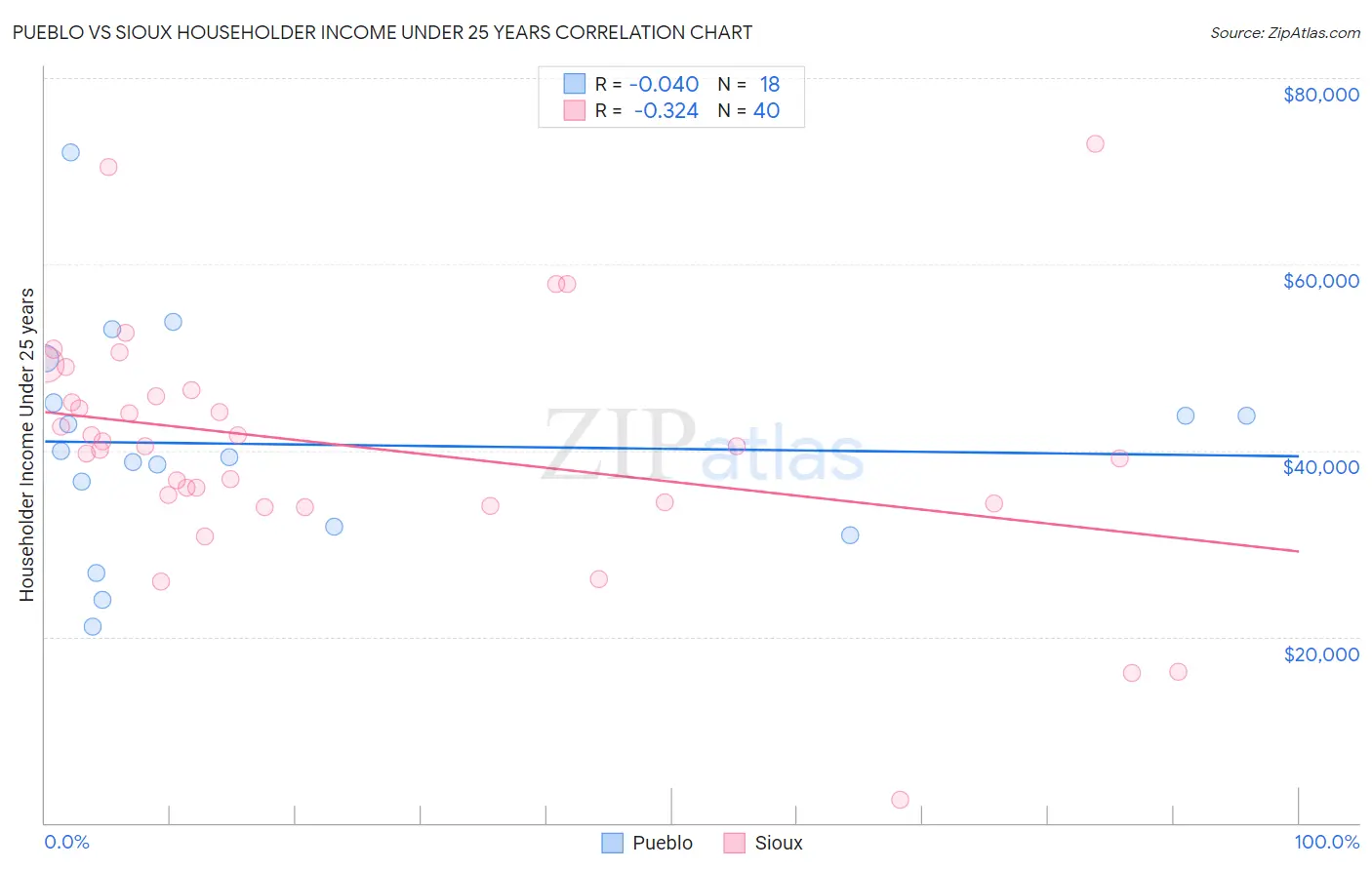 Pueblo vs Sioux Householder Income Under 25 years