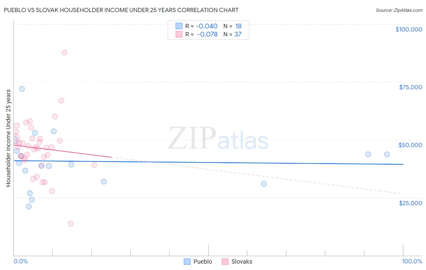 Pueblo vs Slovak Householder Income Under 25 years