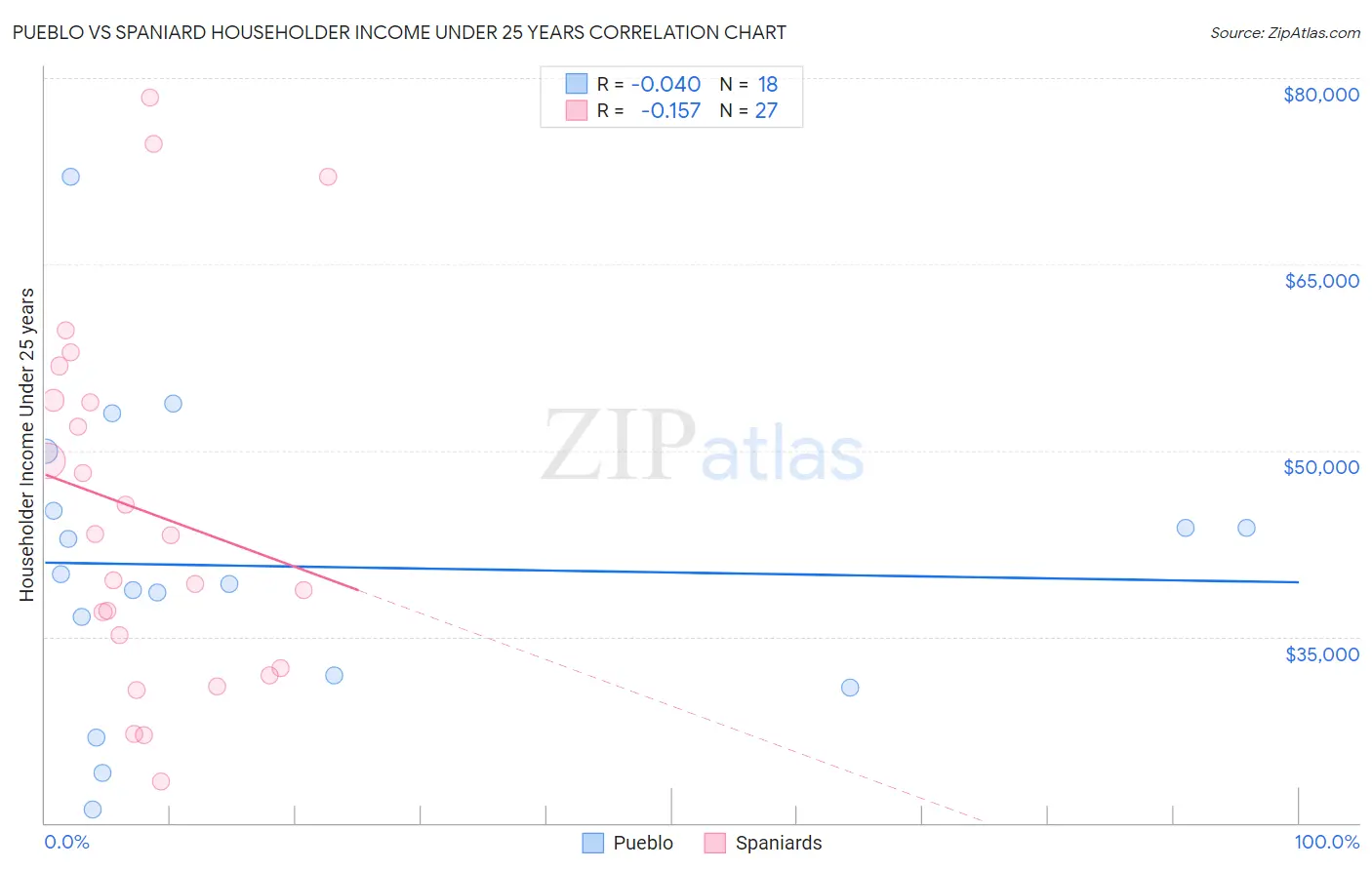 Pueblo vs Spaniard Householder Income Under 25 years
