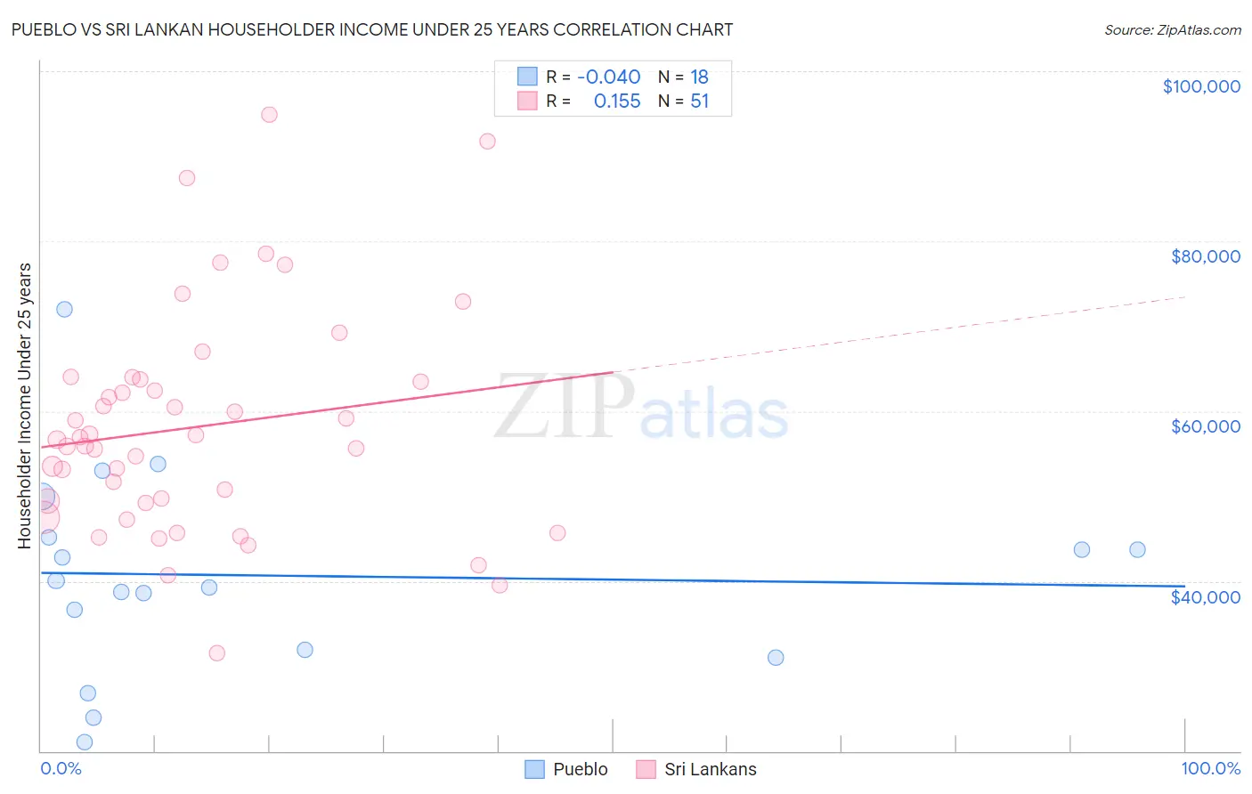 Pueblo vs Sri Lankan Householder Income Under 25 years