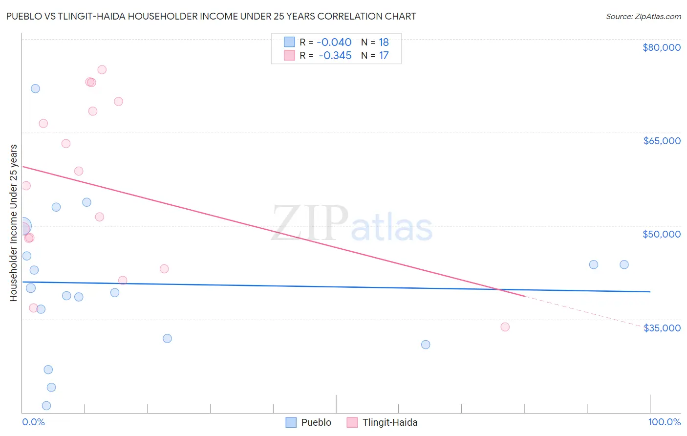 Pueblo vs Tlingit-Haida Householder Income Under 25 years