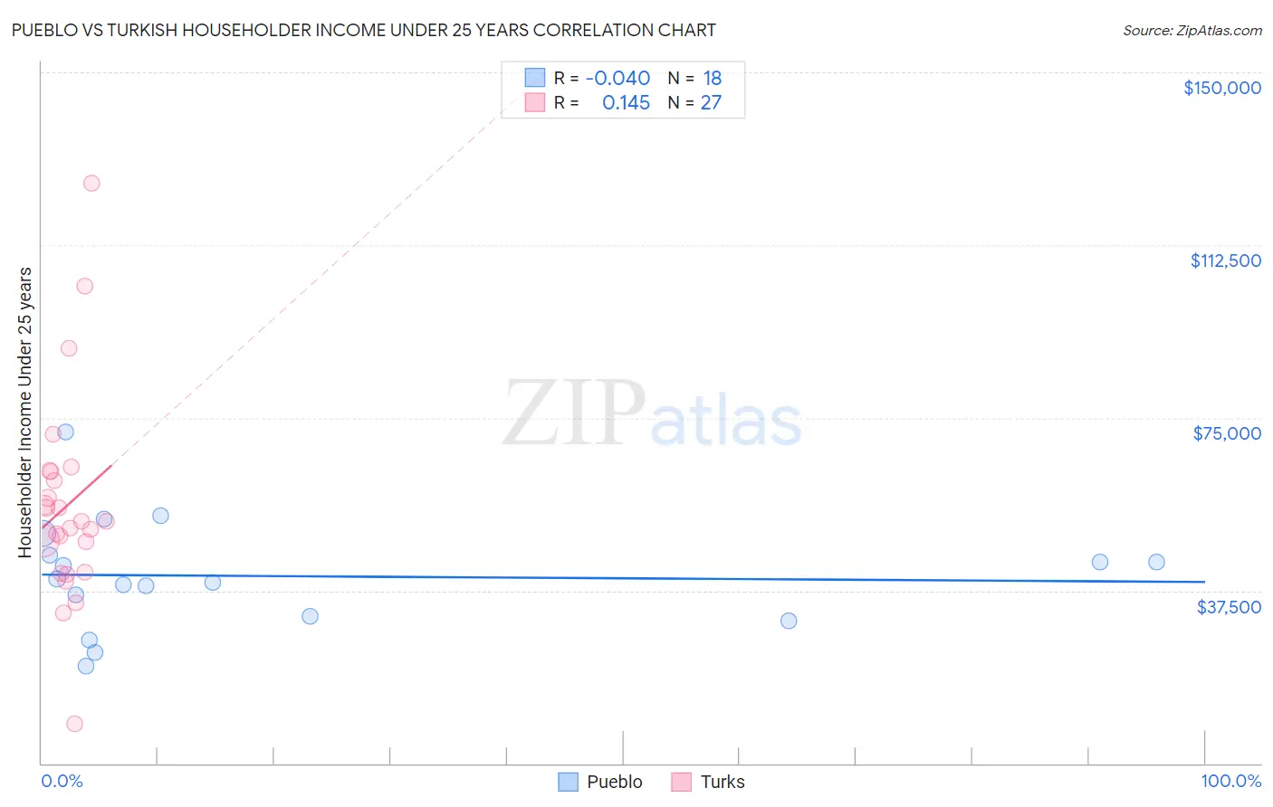 Pueblo vs Turkish Householder Income Under 25 years