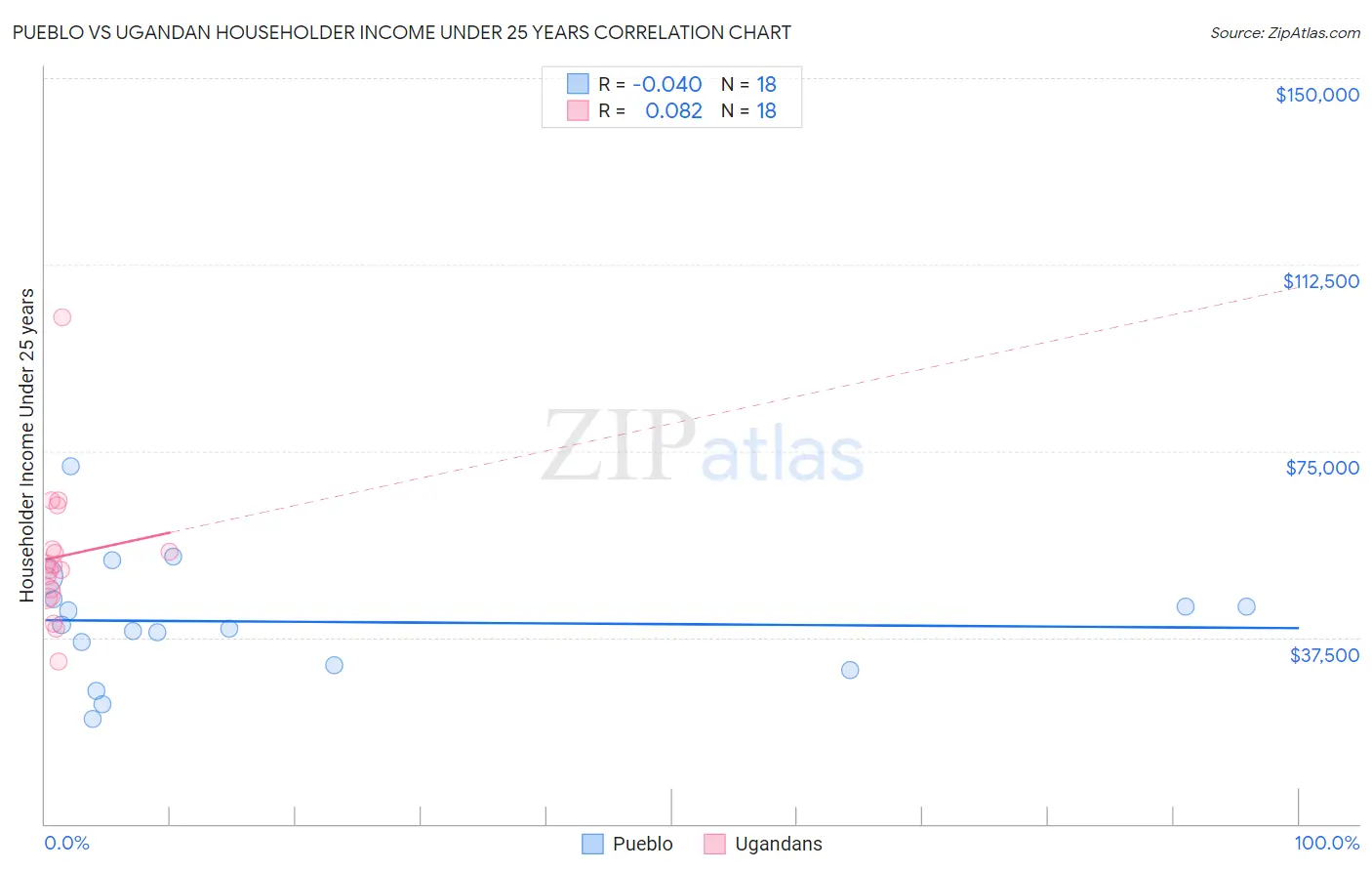 Pueblo vs Ugandan Householder Income Under 25 years
