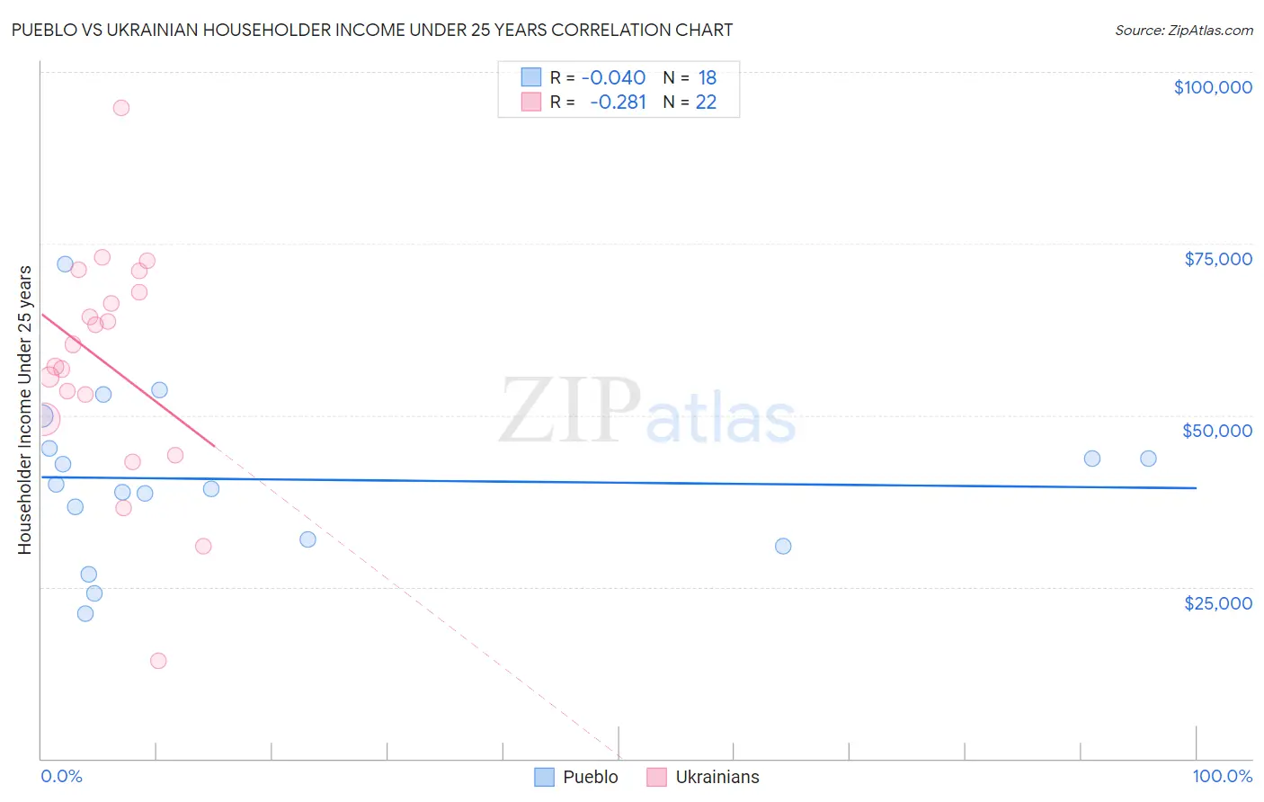 Pueblo vs Ukrainian Householder Income Under 25 years