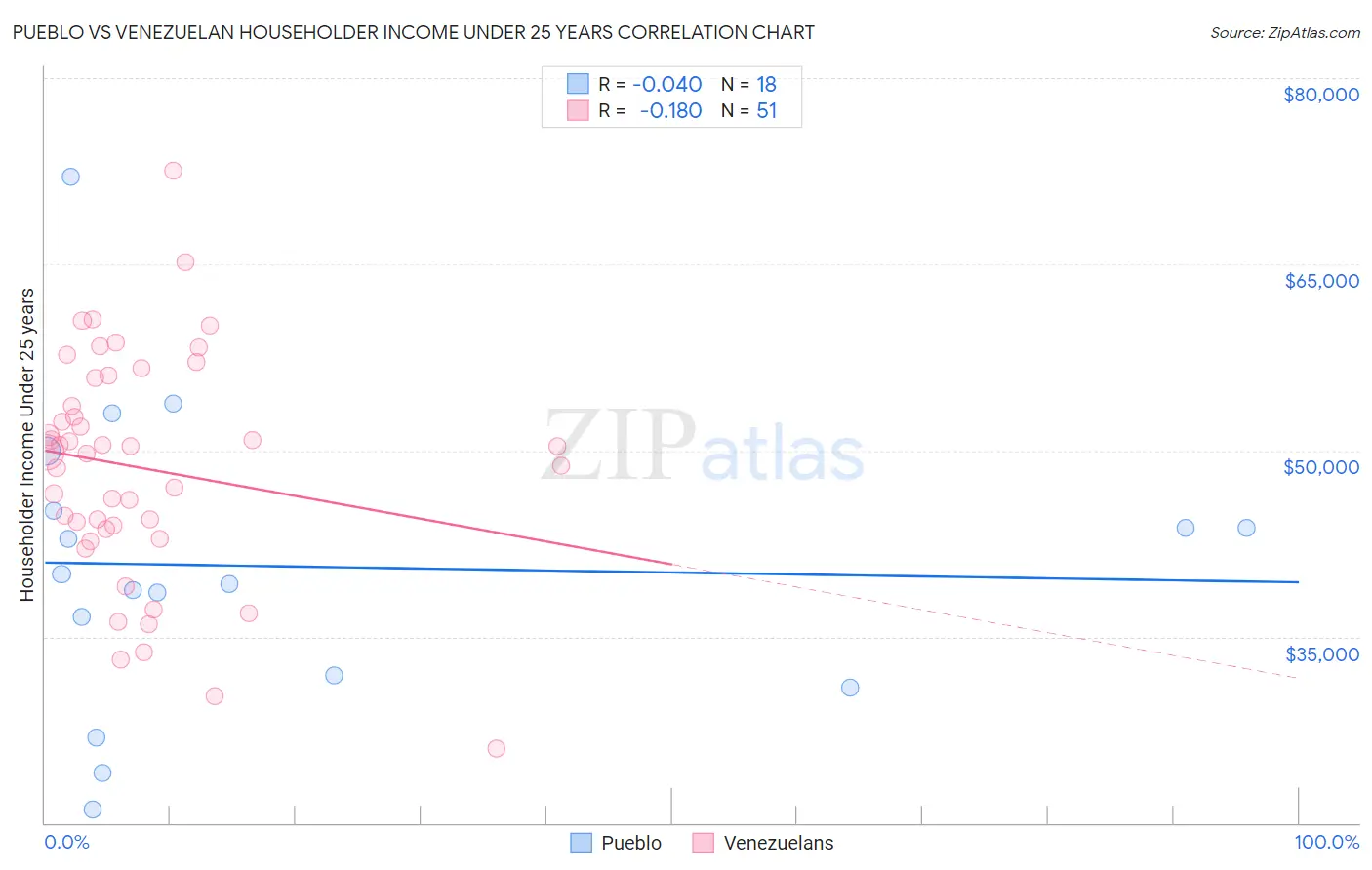Pueblo vs Venezuelan Householder Income Under 25 years
