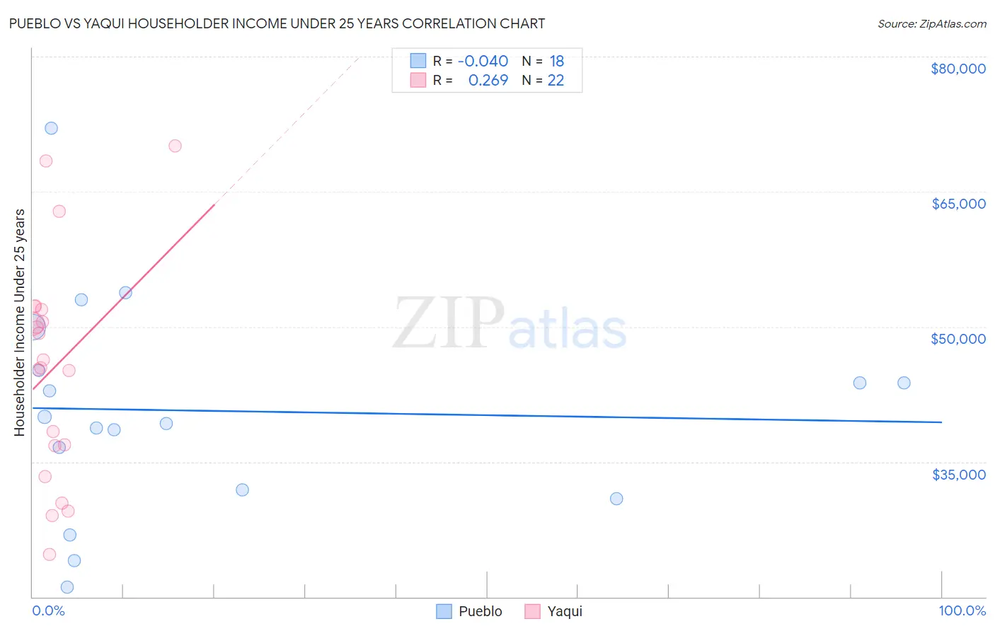 Pueblo vs Yaqui Householder Income Under 25 years