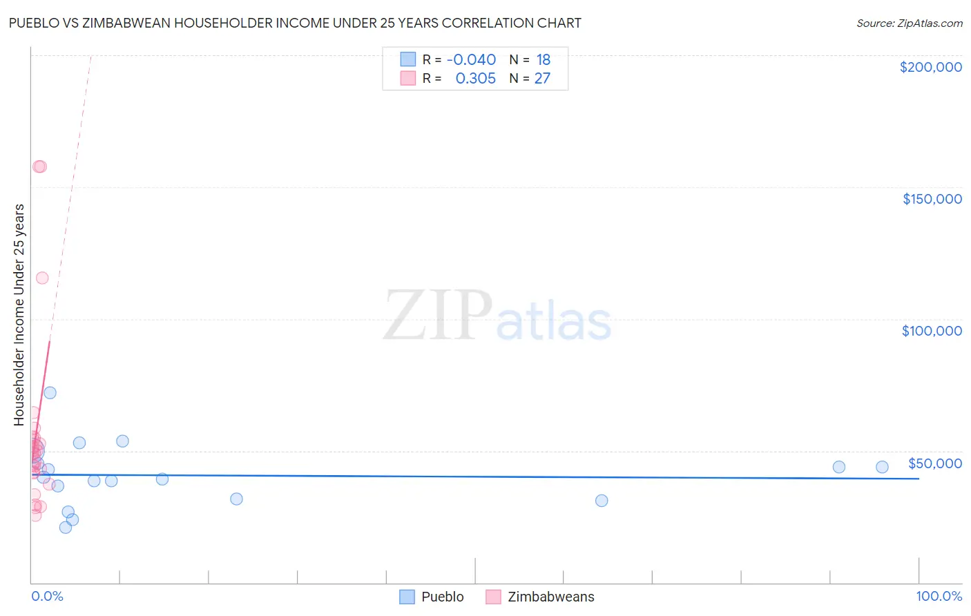 Pueblo vs Zimbabwean Householder Income Under 25 years