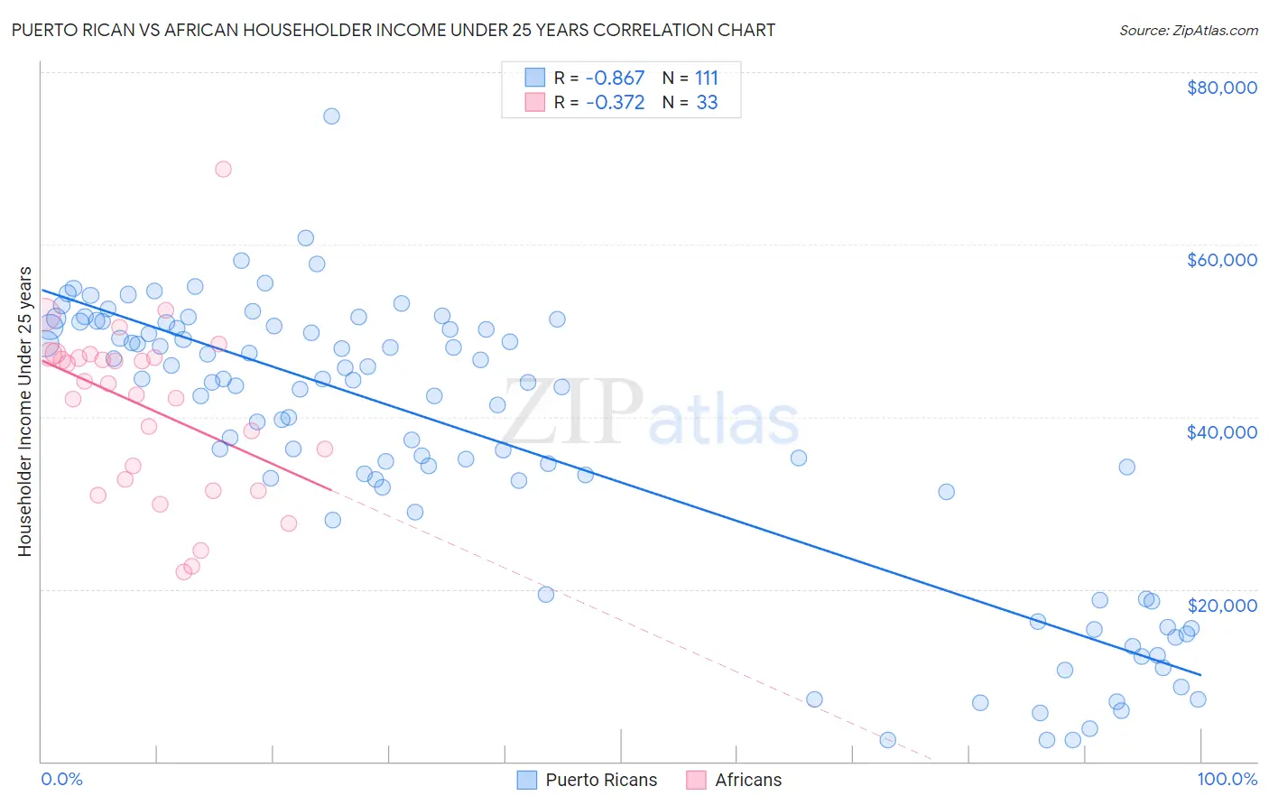 Puerto Rican vs African Householder Income Under 25 years