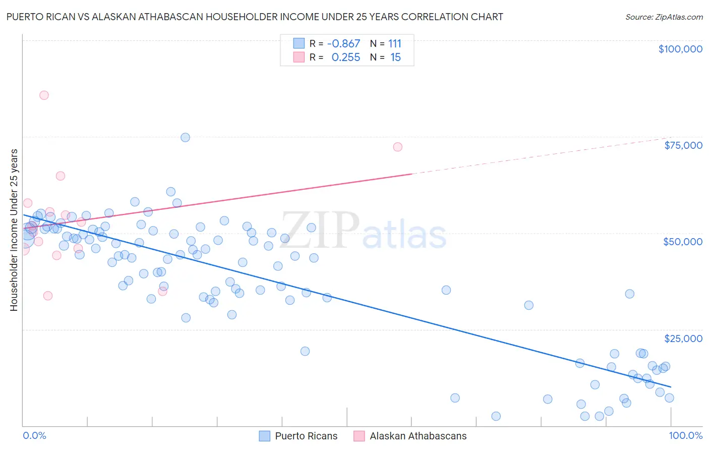 Puerto Rican vs Alaskan Athabascan Householder Income Under 25 years