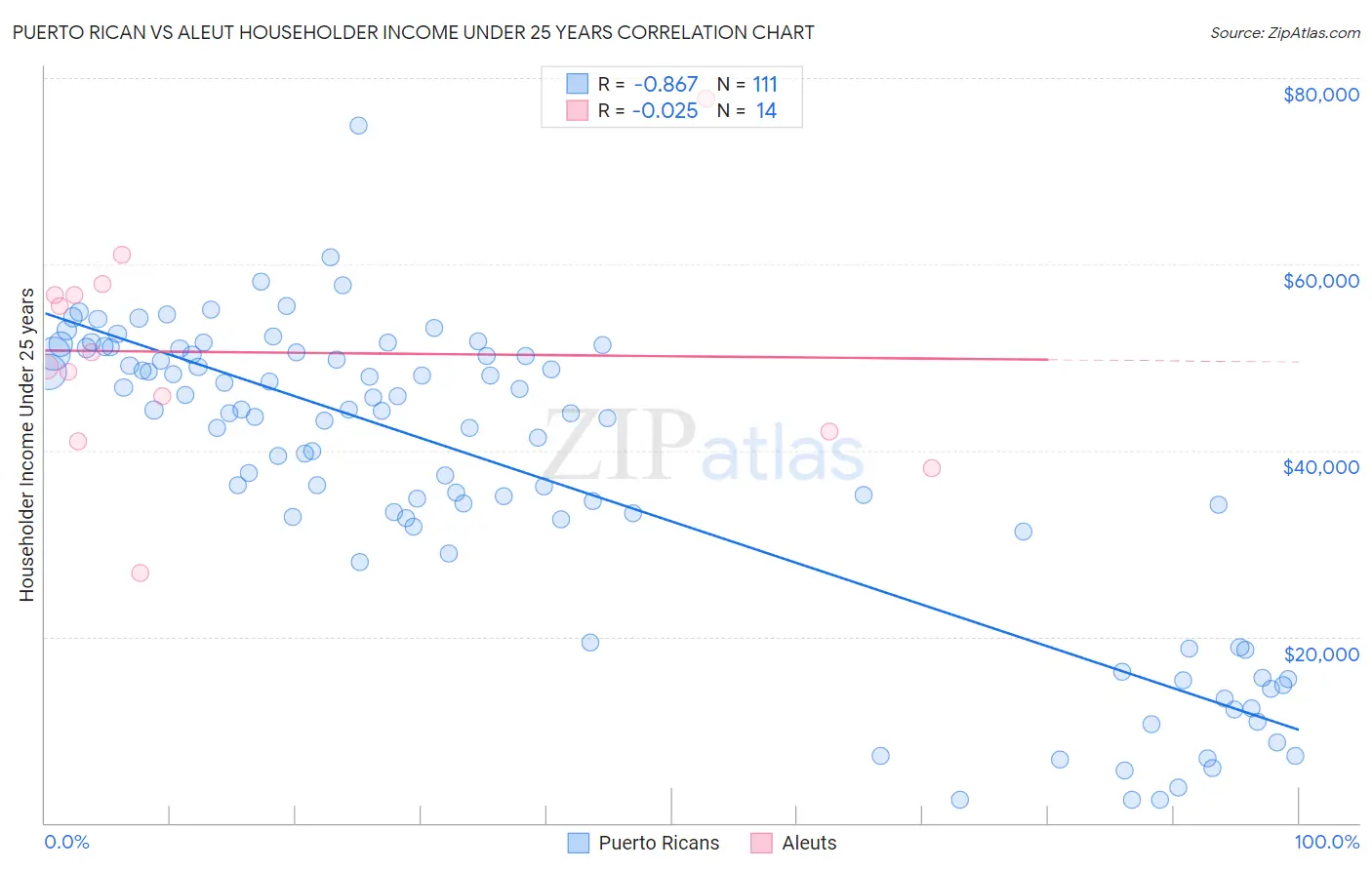 Puerto Rican vs Aleut Householder Income Under 25 years