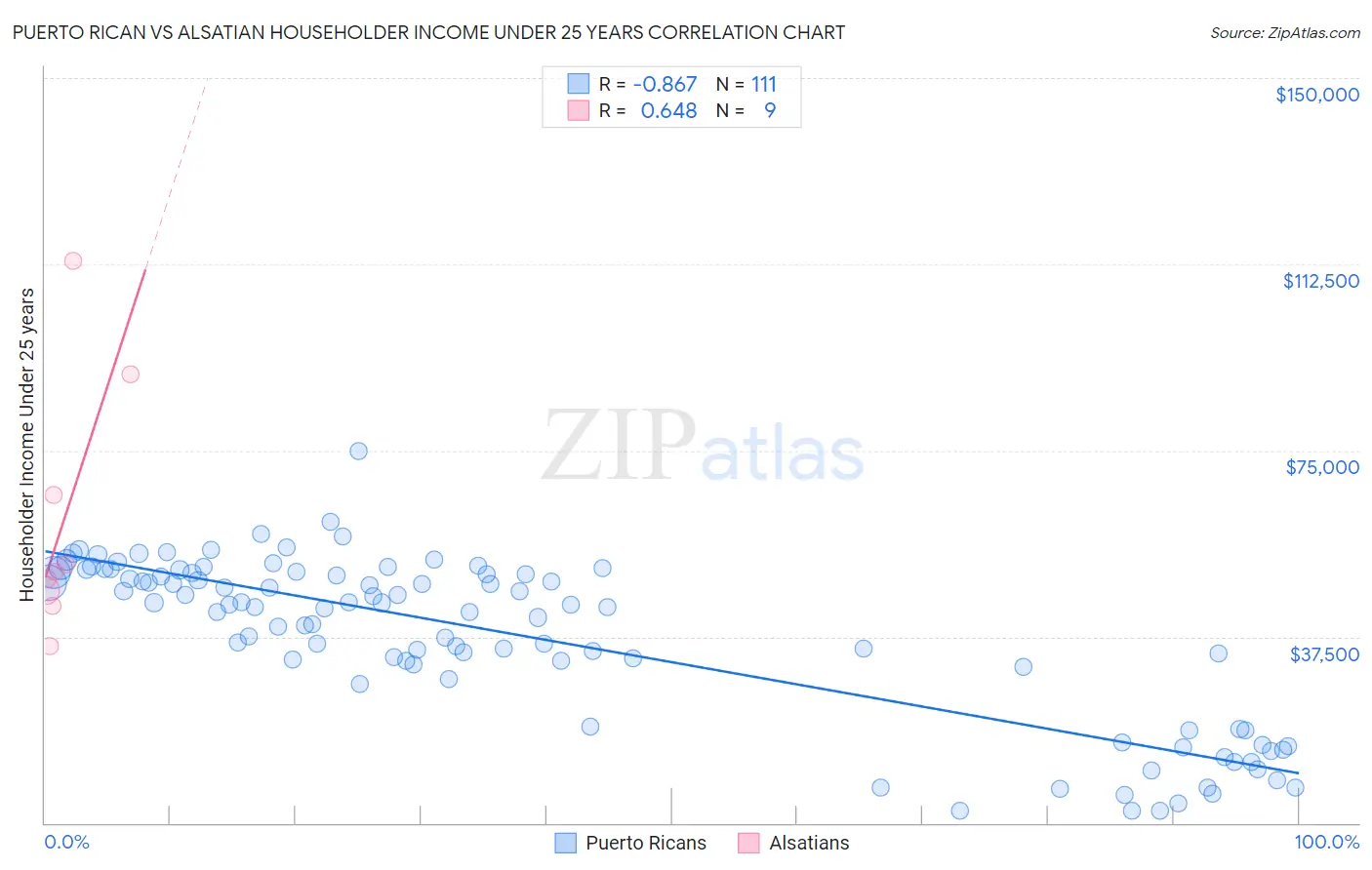 Puerto Rican vs Alsatian Householder Income Under 25 years