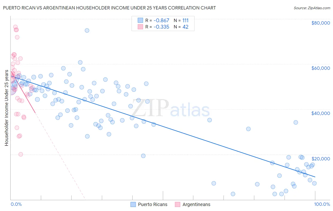 Puerto Rican vs Argentinean Householder Income Under 25 years