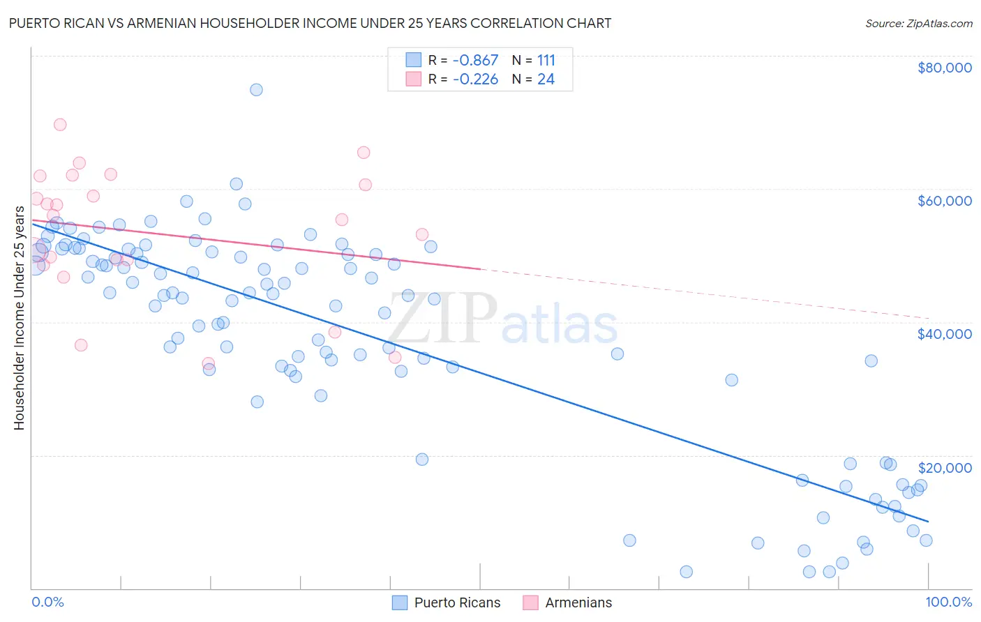 Puerto Rican vs Armenian Householder Income Under 25 years
