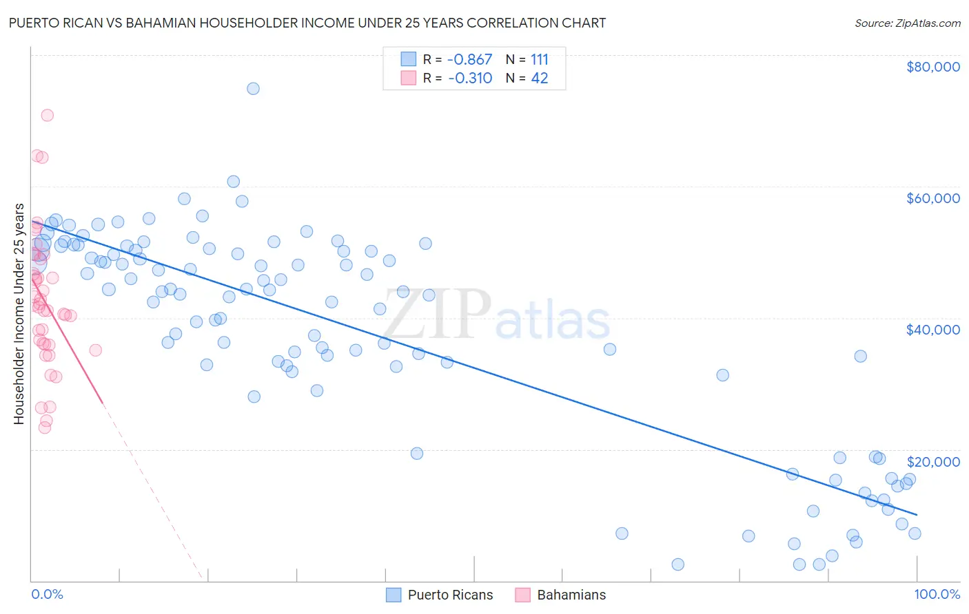 Puerto Rican vs Bahamian Householder Income Under 25 years