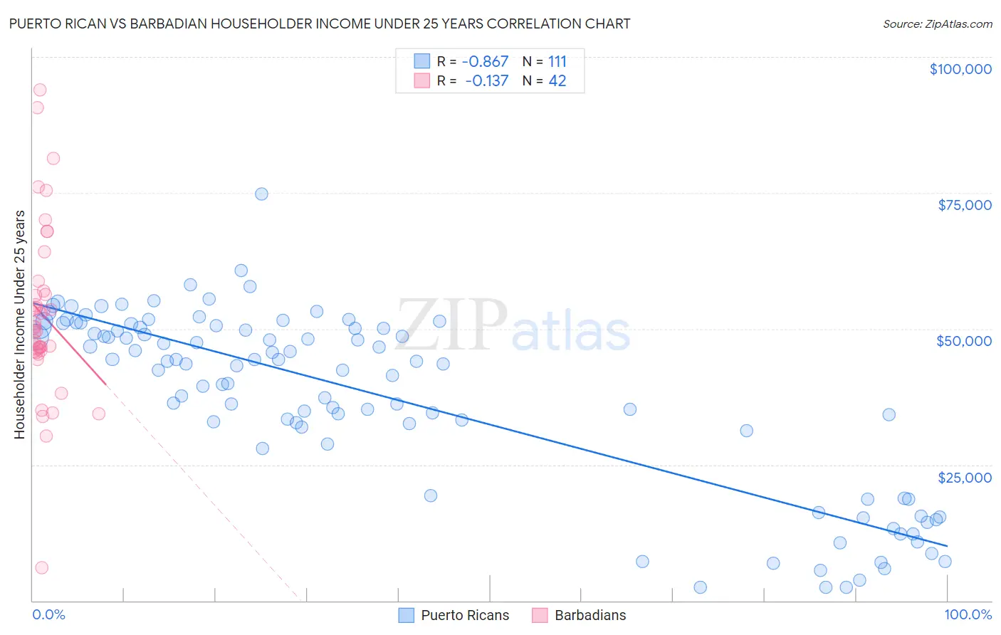 Puerto Rican vs Barbadian Householder Income Under 25 years