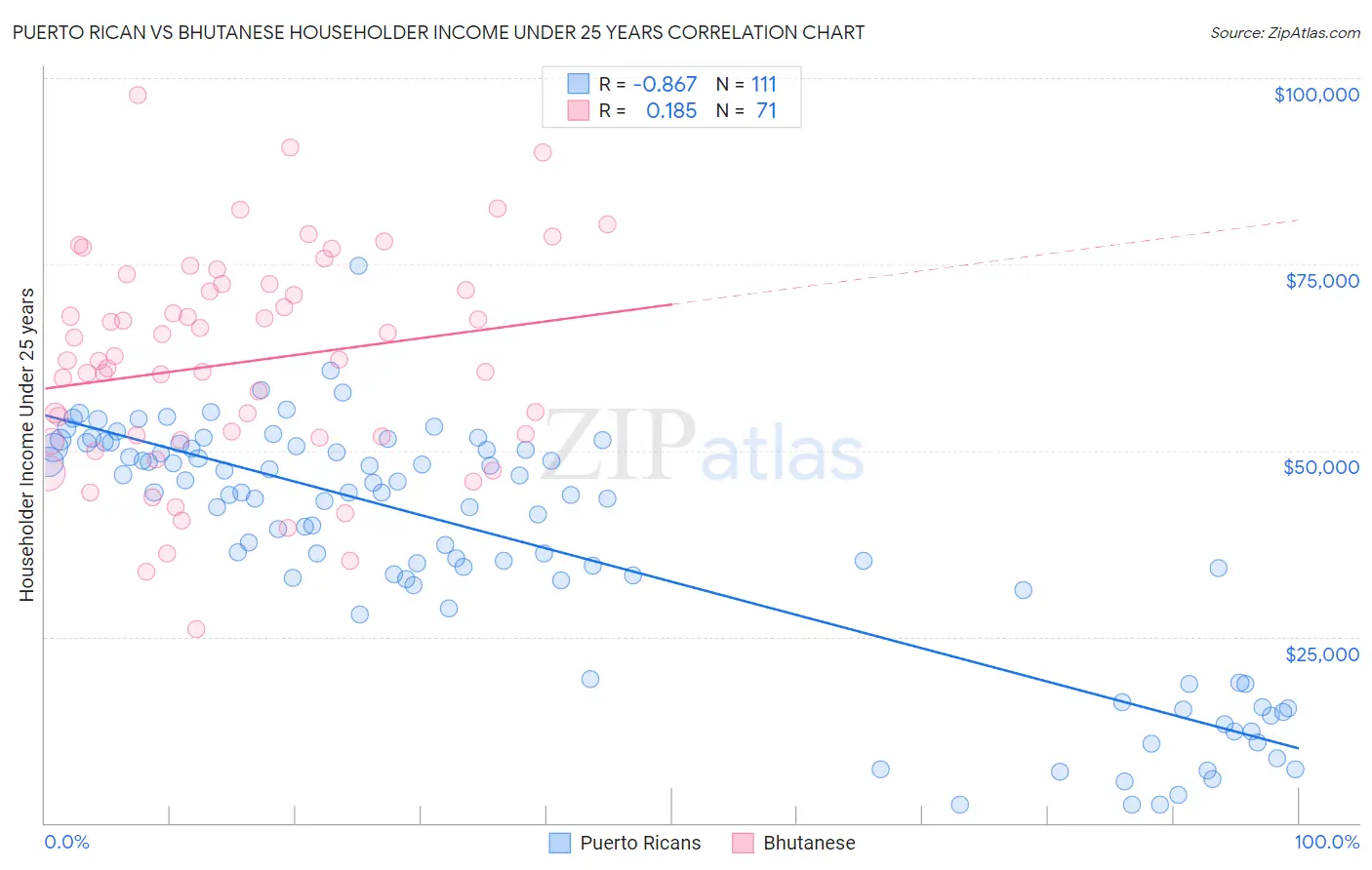 Puerto Rican vs Bhutanese Householder Income Under 25 years