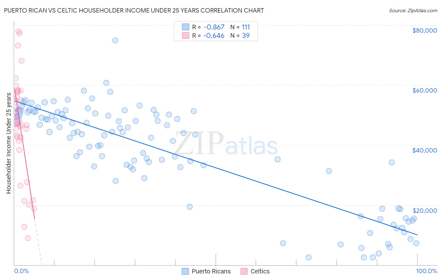 Puerto Rican vs Celtic Householder Income Under 25 years