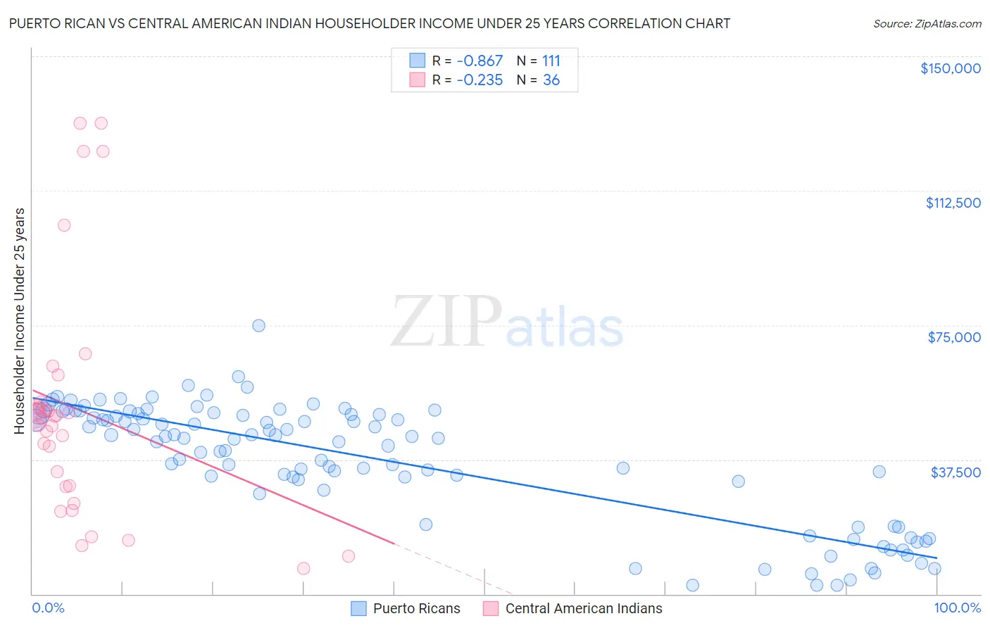 Puerto Rican vs Central American Indian Householder Income Under 25 years