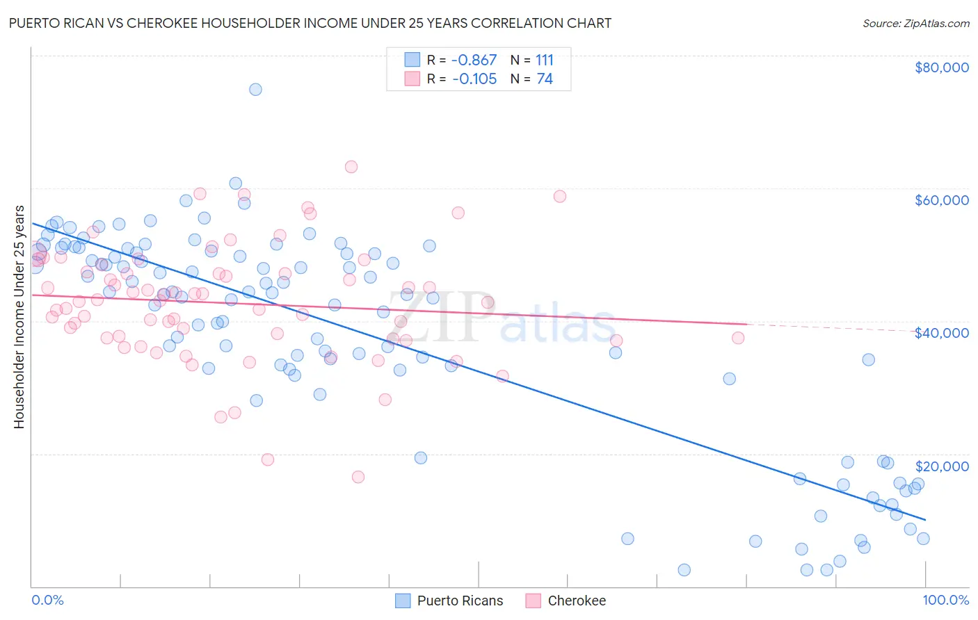 Puerto Rican vs Cherokee Householder Income Under 25 years