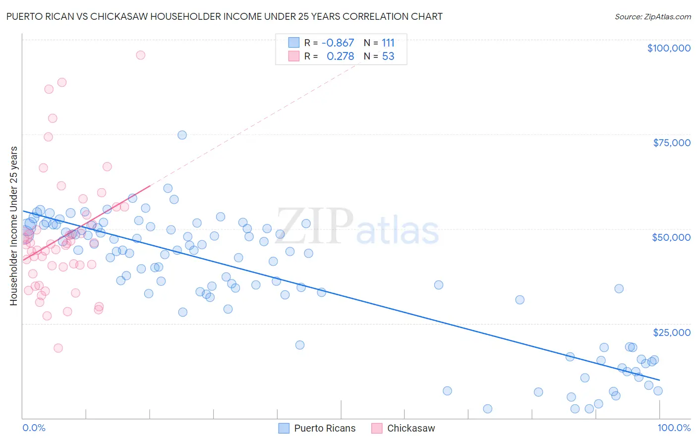 Puerto Rican vs Chickasaw Householder Income Under 25 years