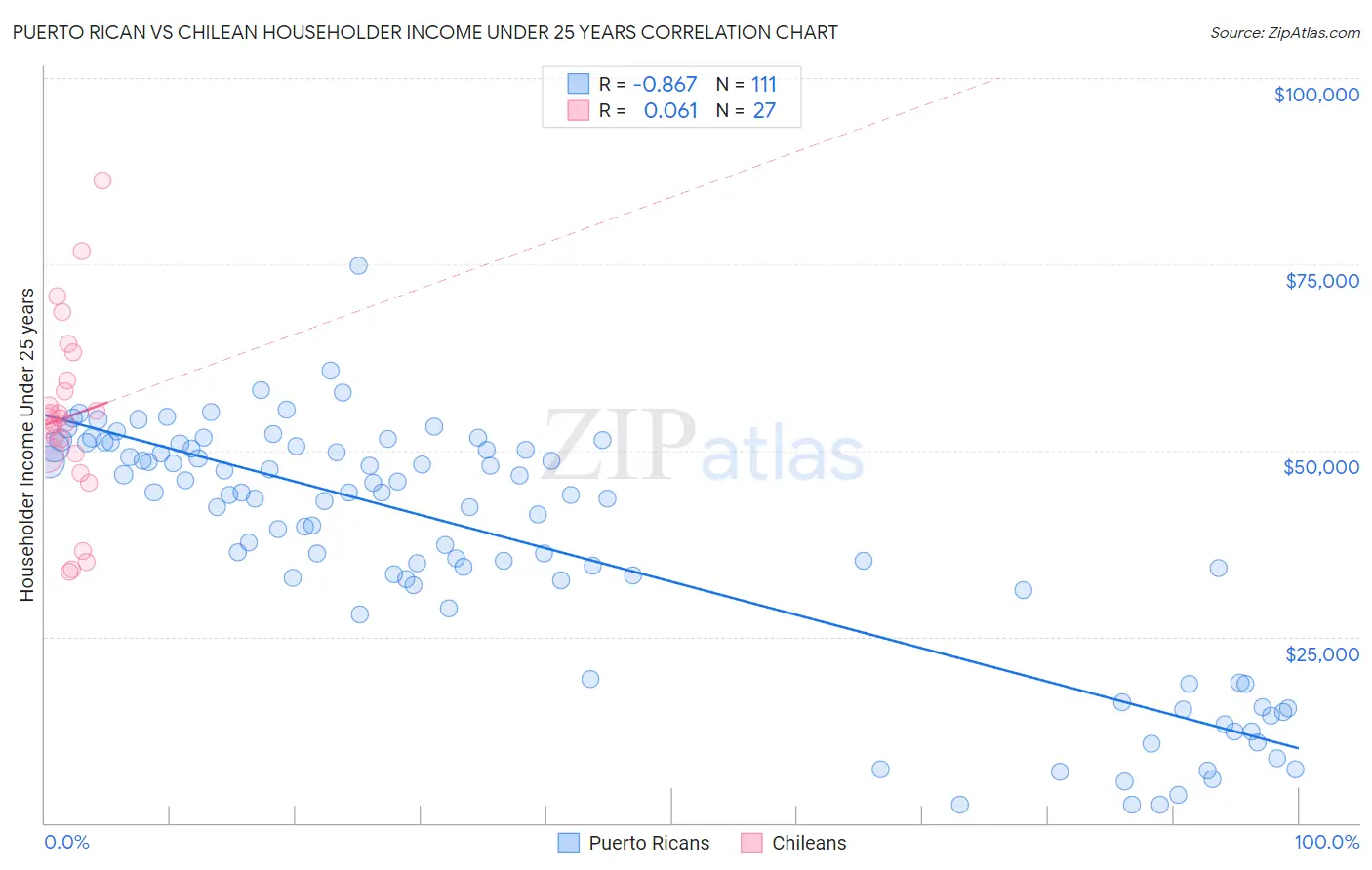 Puerto Rican vs Chilean Householder Income Under 25 years