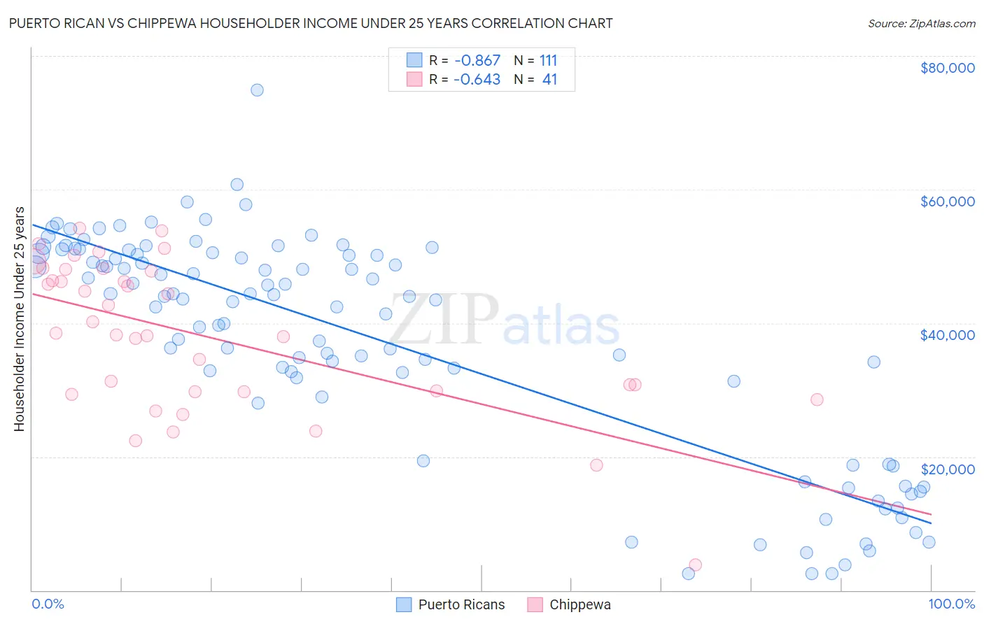 Puerto Rican vs Chippewa Householder Income Under 25 years