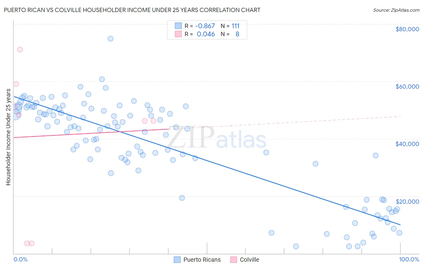 Puerto Rican vs Colville Householder Income Under 25 years